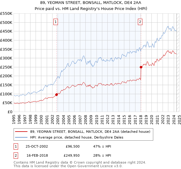 89, YEOMAN STREET, BONSALL, MATLOCK, DE4 2AA: Price paid vs HM Land Registry's House Price Index