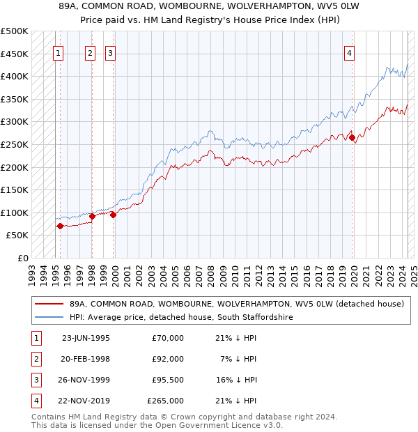 89A, COMMON ROAD, WOMBOURNE, WOLVERHAMPTON, WV5 0LW: Price paid vs HM Land Registry's House Price Index