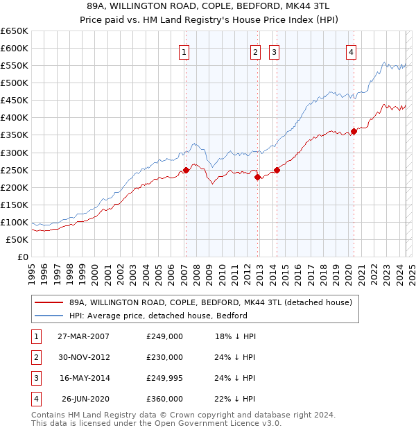 89A, WILLINGTON ROAD, COPLE, BEDFORD, MK44 3TL: Price paid vs HM Land Registry's House Price Index