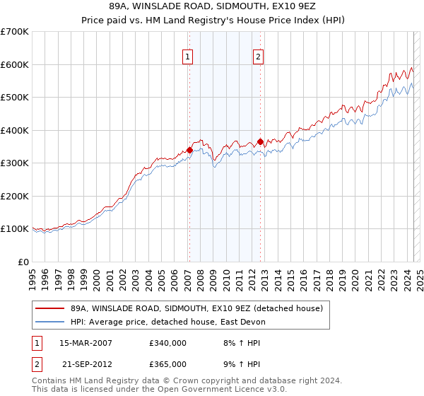 89A, WINSLADE ROAD, SIDMOUTH, EX10 9EZ: Price paid vs HM Land Registry's House Price Index