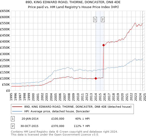 89D, KING EDWARD ROAD, THORNE, DONCASTER, DN8 4DE: Price paid vs HM Land Registry's House Price Index