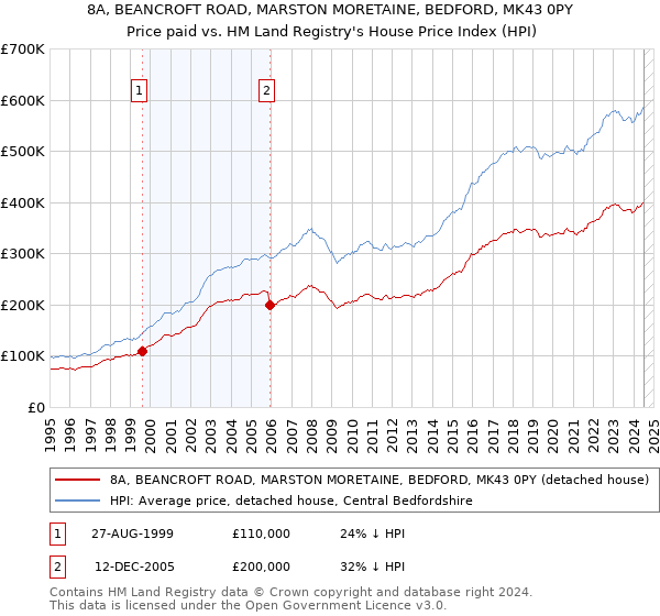 8A, BEANCROFT ROAD, MARSTON MORETAINE, BEDFORD, MK43 0PY: Price paid vs HM Land Registry's House Price Index