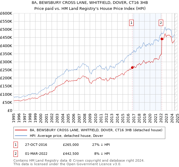 8A, BEWSBURY CROSS LANE, WHITFIELD, DOVER, CT16 3HB: Price paid vs HM Land Registry's House Price Index