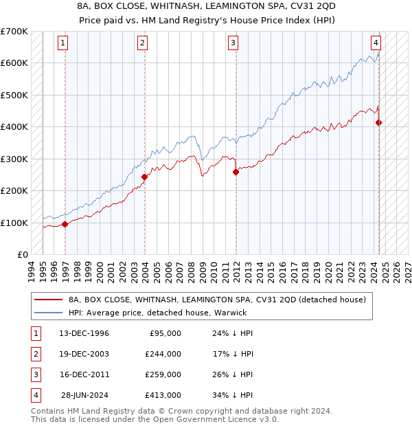 8A, BOX CLOSE, WHITNASH, LEAMINGTON SPA, CV31 2QD: Price paid vs HM Land Registry's House Price Index