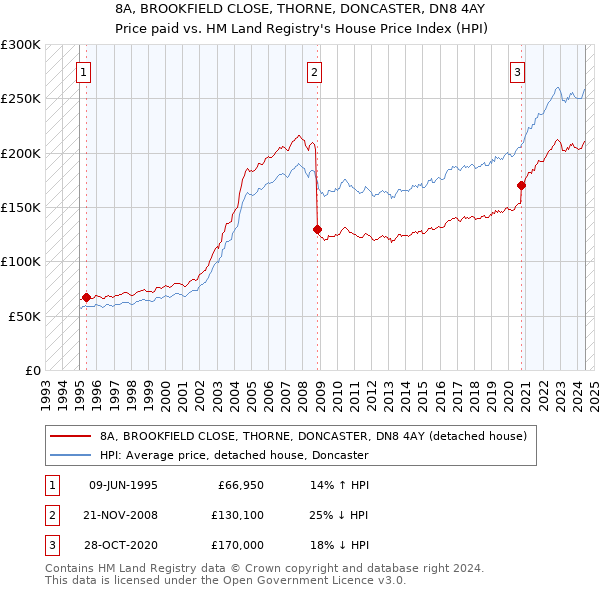 8A, BROOKFIELD CLOSE, THORNE, DONCASTER, DN8 4AY: Price paid vs HM Land Registry's House Price Index