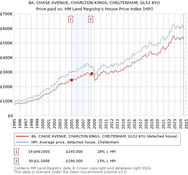 8A, CHASE AVENUE, CHARLTON KINGS, CHELTENHAM, GL52 6YU: Price paid vs HM Land Registry's House Price Index