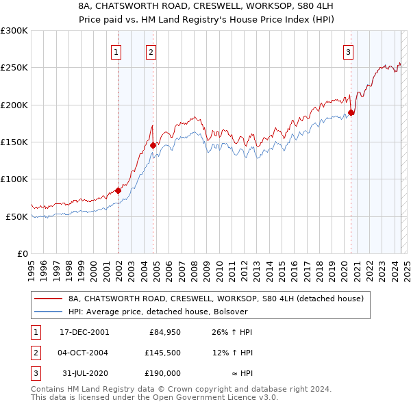 8A, CHATSWORTH ROAD, CRESWELL, WORKSOP, S80 4LH: Price paid vs HM Land Registry's House Price Index