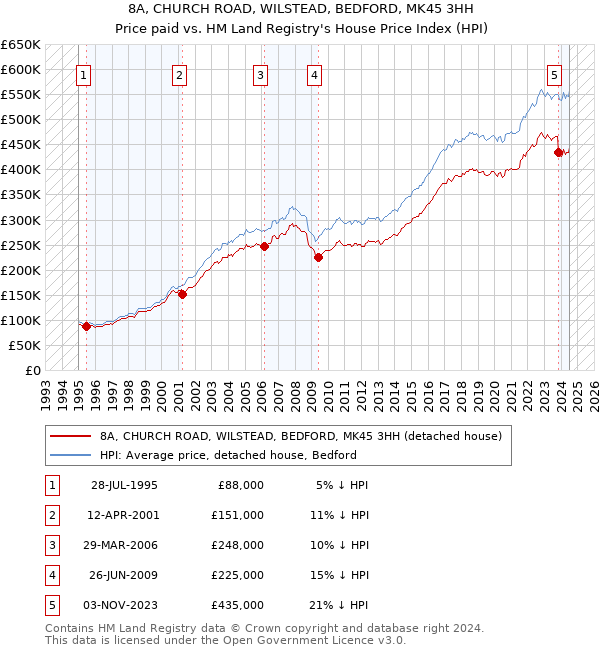 8A, CHURCH ROAD, WILSTEAD, BEDFORD, MK45 3HH: Price paid vs HM Land Registry's House Price Index