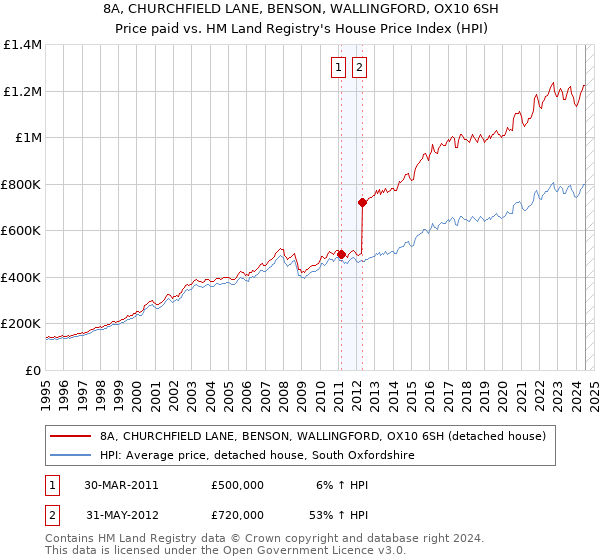 8A, CHURCHFIELD LANE, BENSON, WALLINGFORD, OX10 6SH: Price paid vs HM Land Registry's House Price Index