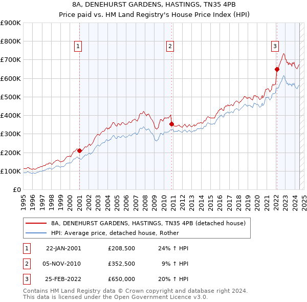 8A, DENEHURST GARDENS, HASTINGS, TN35 4PB: Price paid vs HM Land Registry's House Price Index