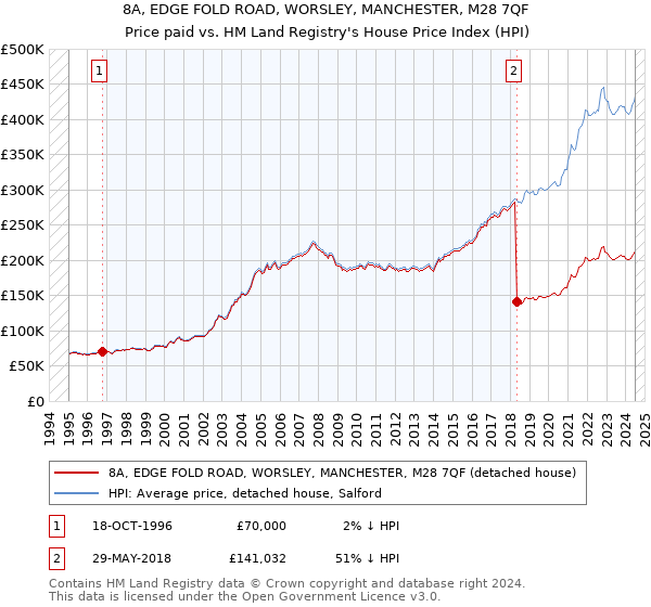 8A, EDGE FOLD ROAD, WORSLEY, MANCHESTER, M28 7QF: Price paid vs HM Land Registry's House Price Index