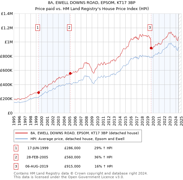 8A, EWELL DOWNS ROAD, EPSOM, KT17 3BP: Price paid vs HM Land Registry's House Price Index