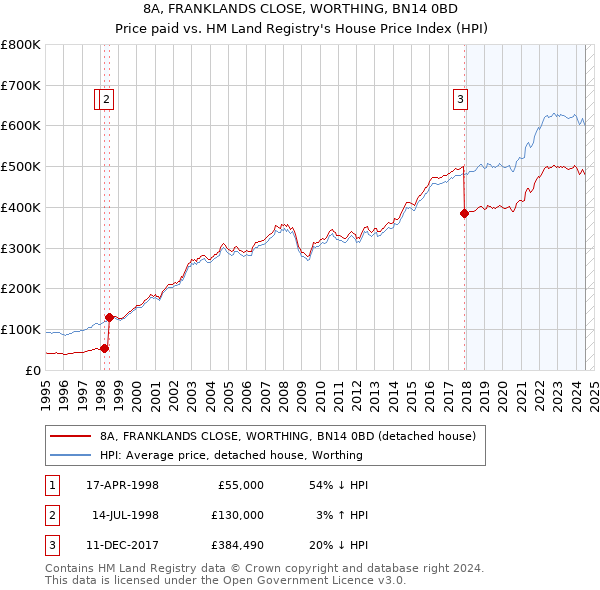 8A, FRANKLANDS CLOSE, WORTHING, BN14 0BD: Price paid vs HM Land Registry's House Price Index