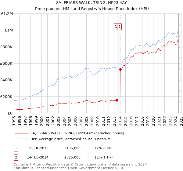 8A, FRIARS WALK, TRING, HP23 4AY: Price paid vs HM Land Registry's House Price Index