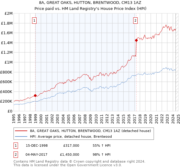 8A, GREAT OAKS, HUTTON, BRENTWOOD, CM13 1AZ: Price paid vs HM Land Registry's House Price Index