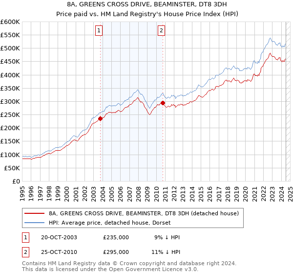 8A, GREENS CROSS DRIVE, BEAMINSTER, DT8 3DH: Price paid vs HM Land Registry's House Price Index