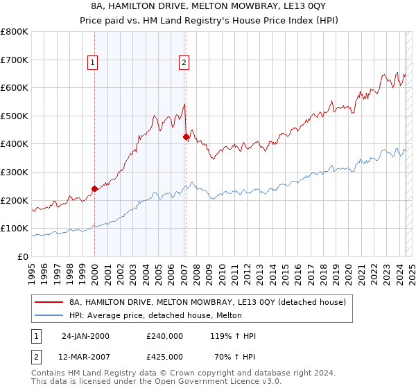 8A, HAMILTON DRIVE, MELTON MOWBRAY, LE13 0QY: Price paid vs HM Land Registry's House Price Index