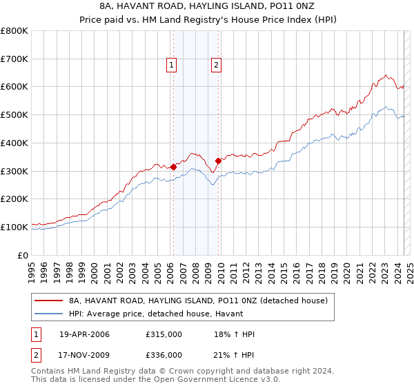 8A, HAVANT ROAD, HAYLING ISLAND, PO11 0NZ: Price paid vs HM Land Registry's House Price Index