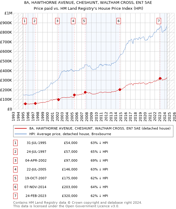 8A, HAWTHORNE AVENUE, CHESHUNT, WALTHAM CROSS, EN7 5AE: Price paid vs HM Land Registry's House Price Index