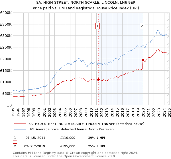 8A, HIGH STREET, NORTH SCARLE, LINCOLN, LN6 9EP: Price paid vs HM Land Registry's House Price Index