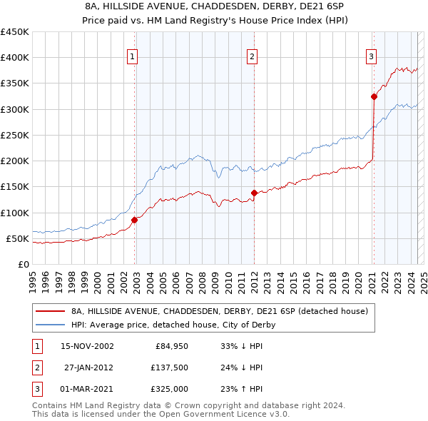 8A, HILLSIDE AVENUE, CHADDESDEN, DERBY, DE21 6SP: Price paid vs HM Land Registry's House Price Index