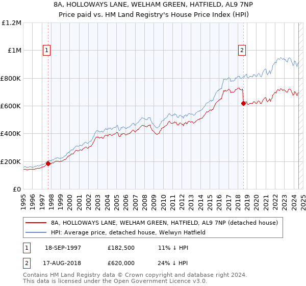 8A, HOLLOWAYS LANE, WELHAM GREEN, HATFIELD, AL9 7NP: Price paid vs HM Land Registry's House Price Index