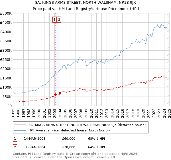 8A, KINGS ARMS STREET, NORTH WALSHAM, NR28 9JX: Price paid vs HM Land Registry's House Price Index