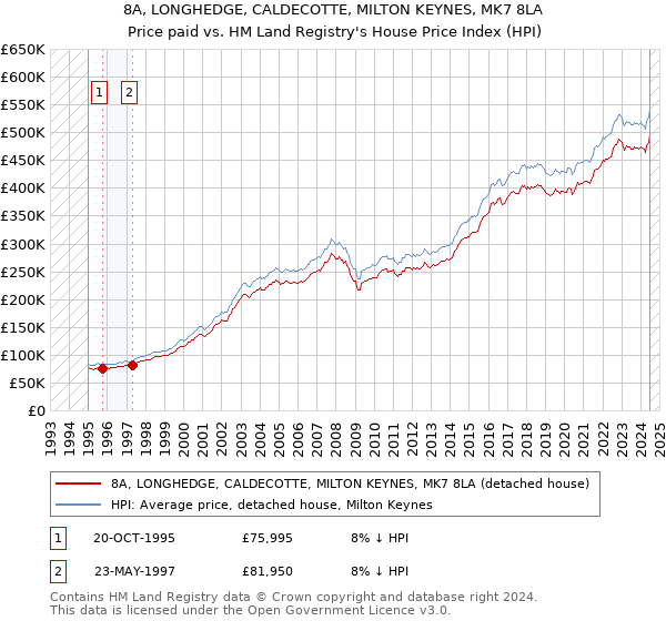 8A, LONGHEDGE, CALDECOTTE, MILTON KEYNES, MK7 8LA: Price paid vs HM Land Registry's House Price Index