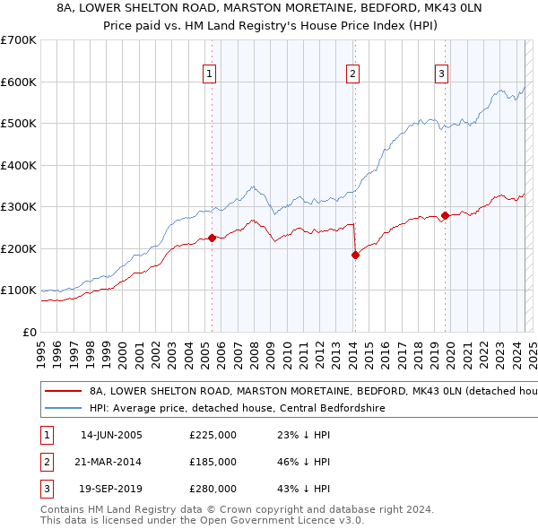 8A, LOWER SHELTON ROAD, MARSTON MORETAINE, BEDFORD, MK43 0LN: Price paid vs HM Land Registry's House Price Index