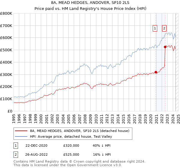 8A, MEAD HEDGES, ANDOVER, SP10 2LS: Price paid vs HM Land Registry's House Price Index