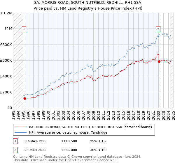 8A, MORRIS ROAD, SOUTH NUTFIELD, REDHILL, RH1 5SA: Price paid vs HM Land Registry's House Price Index