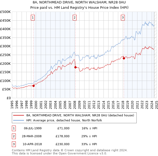 8A, NORTHMEAD DRIVE, NORTH WALSHAM, NR28 0AU: Price paid vs HM Land Registry's House Price Index