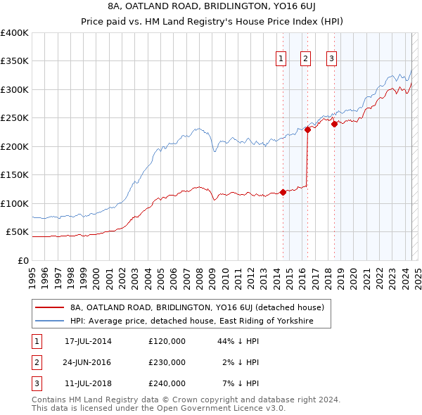 8A, OATLAND ROAD, BRIDLINGTON, YO16 6UJ: Price paid vs HM Land Registry's House Price Index