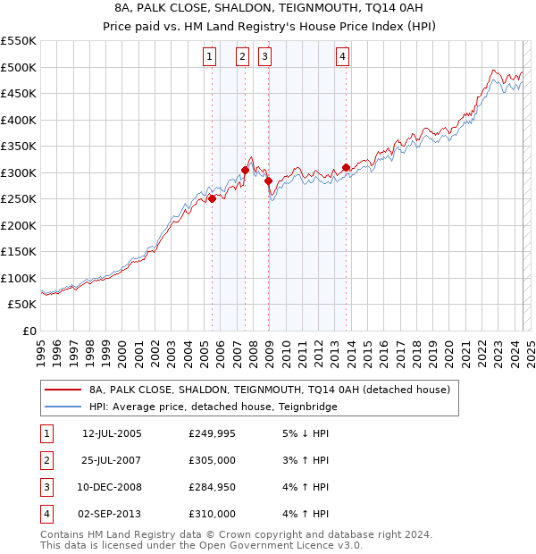 8A, PALK CLOSE, SHALDON, TEIGNMOUTH, TQ14 0AH: Price paid vs HM Land Registry's House Price Index