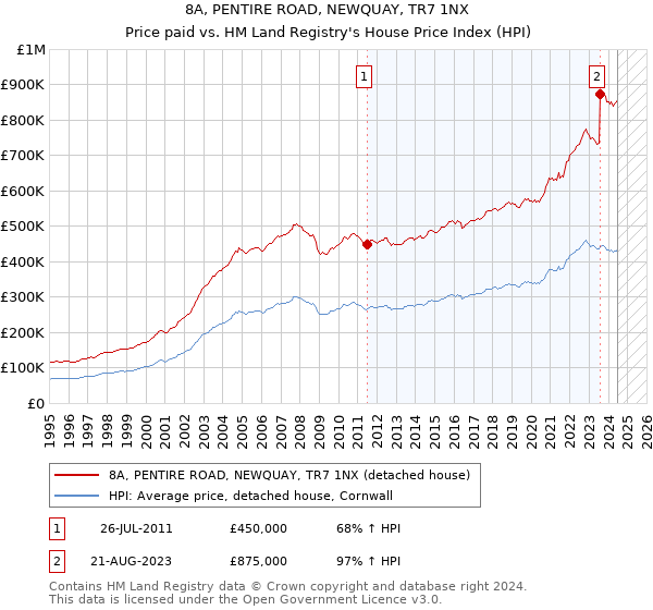 8A, PENTIRE ROAD, NEWQUAY, TR7 1NX: Price paid vs HM Land Registry's House Price Index