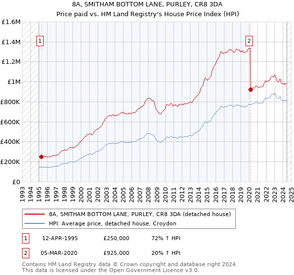 8A, SMITHAM BOTTOM LANE, PURLEY, CR8 3DA: Price paid vs HM Land Registry's House Price Index