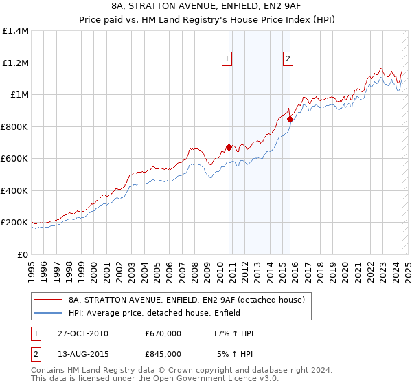 8A, STRATTON AVENUE, ENFIELD, EN2 9AF: Price paid vs HM Land Registry's House Price Index