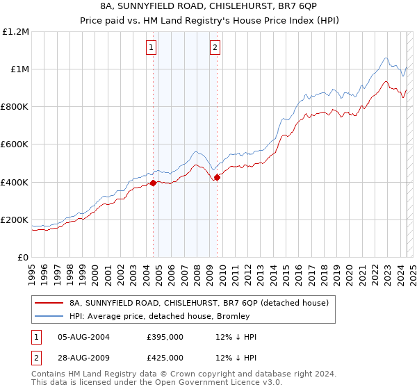 8A, SUNNYFIELD ROAD, CHISLEHURST, BR7 6QP: Price paid vs HM Land Registry's House Price Index