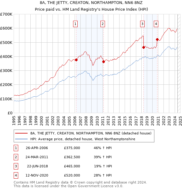 8A, THE JETTY, CREATON, NORTHAMPTON, NN6 8NZ: Price paid vs HM Land Registry's House Price Index