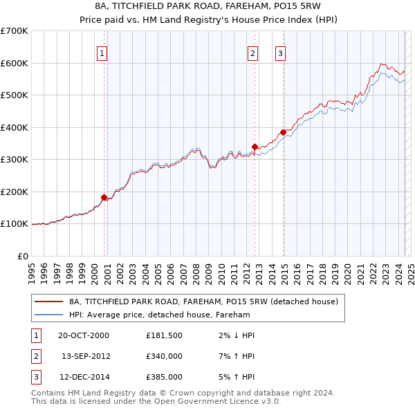 8A, TITCHFIELD PARK ROAD, FAREHAM, PO15 5RW: Price paid vs HM Land Registry's House Price Index