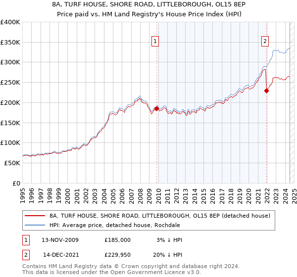 8A, TURF HOUSE, SHORE ROAD, LITTLEBOROUGH, OL15 8EP: Price paid vs HM Land Registry's House Price Index