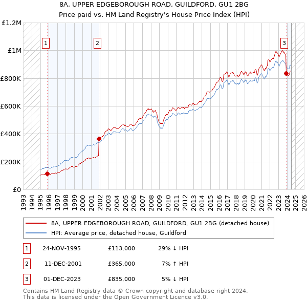 8A, UPPER EDGEBOROUGH ROAD, GUILDFORD, GU1 2BG: Price paid vs HM Land Registry's House Price Index