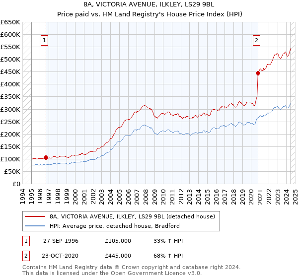 8A, VICTORIA AVENUE, ILKLEY, LS29 9BL: Price paid vs HM Land Registry's House Price Index