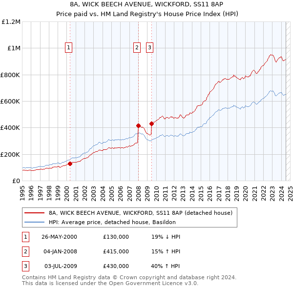 8A, WICK BEECH AVENUE, WICKFORD, SS11 8AP: Price paid vs HM Land Registry's House Price Index