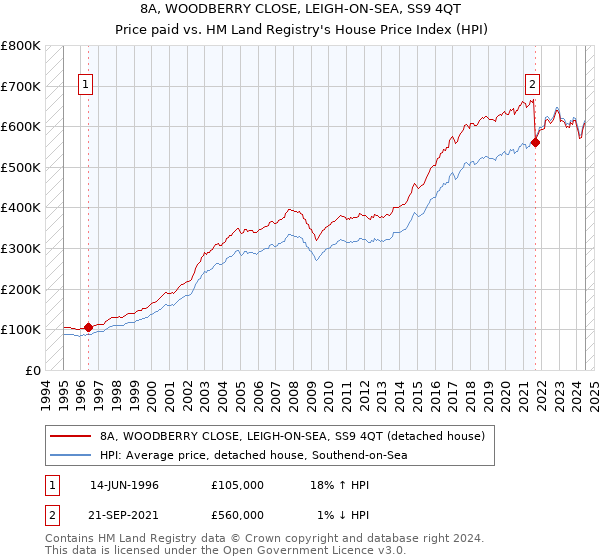 8A, WOODBERRY CLOSE, LEIGH-ON-SEA, SS9 4QT: Price paid vs HM Land Registry's House Price Index