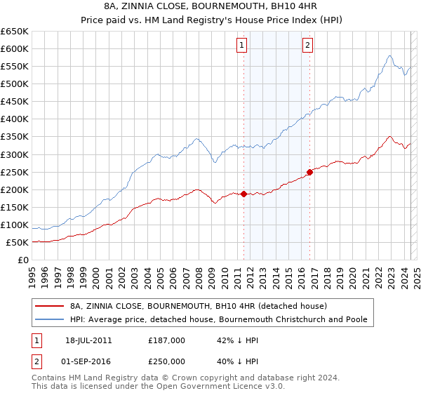 8A, ZINNIA CLOSE, BOURNEMOUTH, BH10 4HR: Price paid vs HM Land Registry's House Price Index