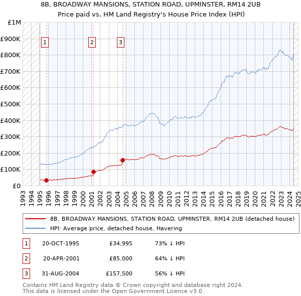 8B, BROADWAY MANSIONS, STATION ROAD, UPMINSTER, RM14 2UB: Price paid vs HM Land Registry's House Price Index