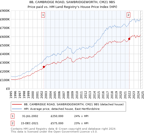 8B, CAMBRIDGE ROAD, SAWBRIDGEWORTH, CM21 9BS: Price paid vs HM Land Registry's House Price Index