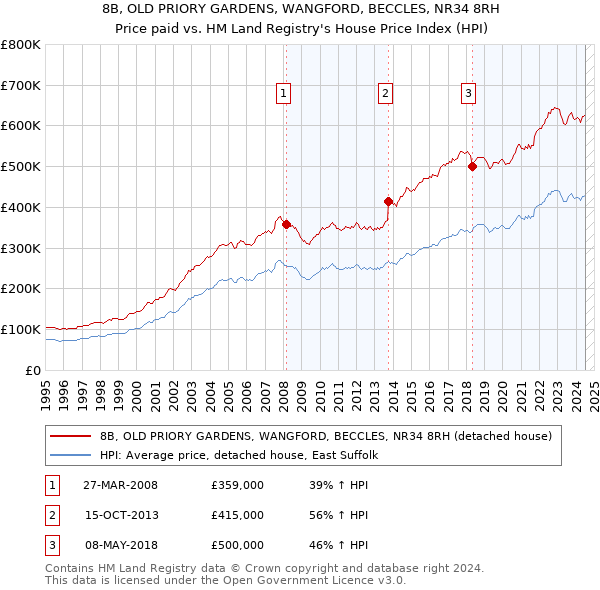 8B, OLD PRIORY GARDENS, WANGFORD, BECCLES, NR34 8RH: Price paid vs HM Land Registry's House Price Index