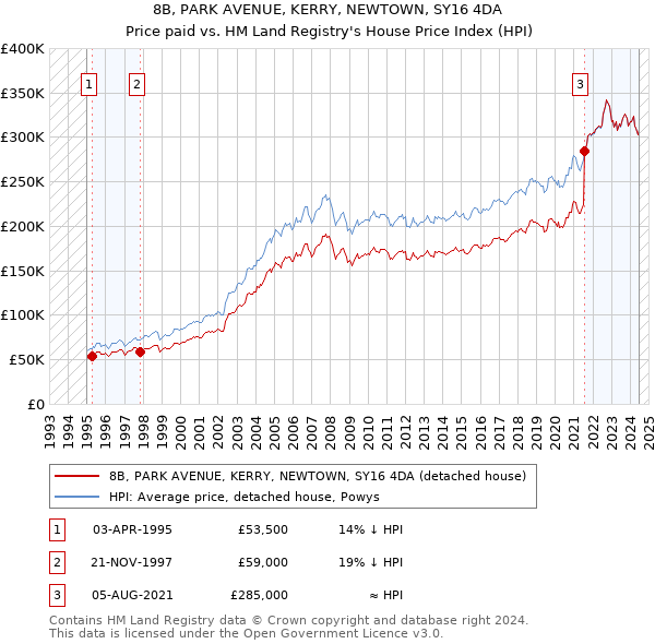 8B, PARK AVENUE, KERRY, NEWTOWN, SY16 4DA: Price paid vs HM Land Registry's House Price Index